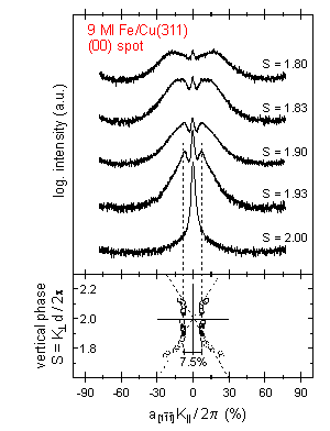 9 ML Fe/Cu(311), (00) spot